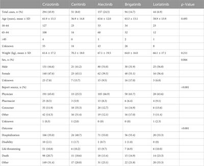 Interstitial lung disease associated with ALK inhibitors and risk factors: an updated comparative pharmacovigilance analysis